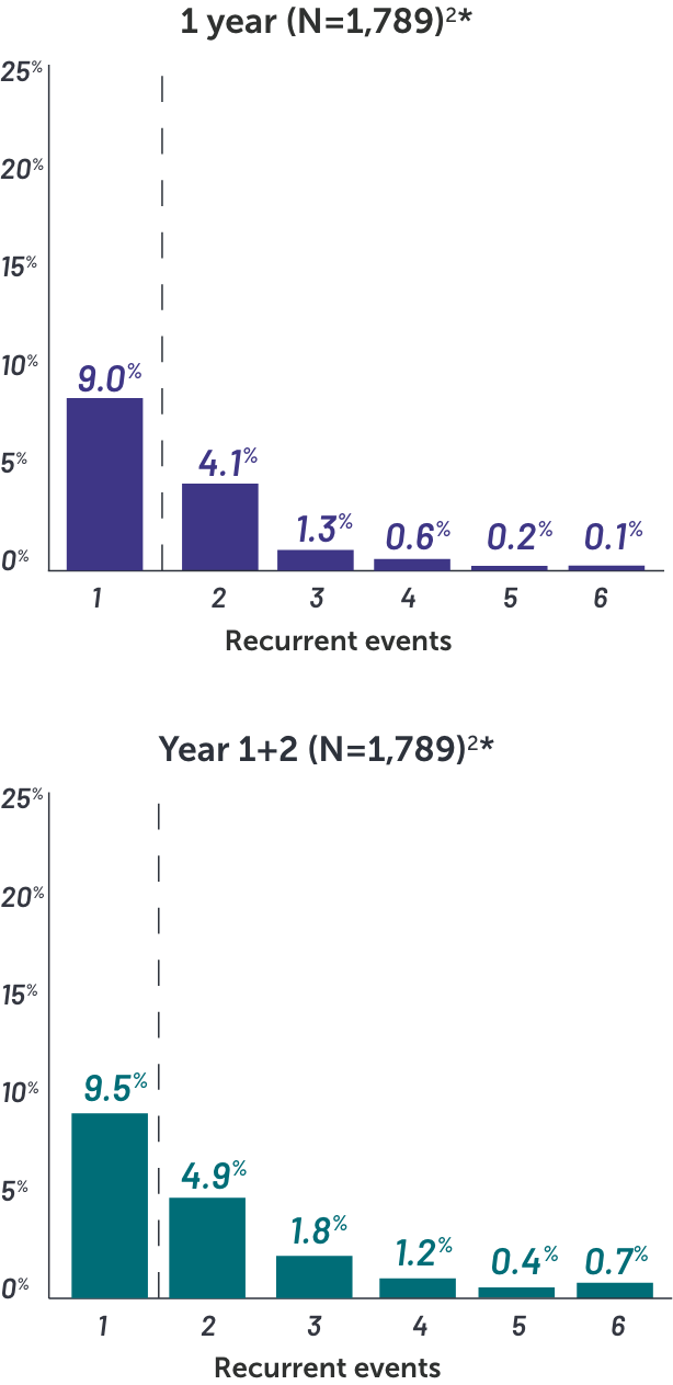 Purple and dark teal bar chart showing 1 year and then year 1+ 2, illustrating that 15.4% of patients receiving BIMZELX experienced oral candidiasis in Year 1; 6% of patients experienced 2 or more events.