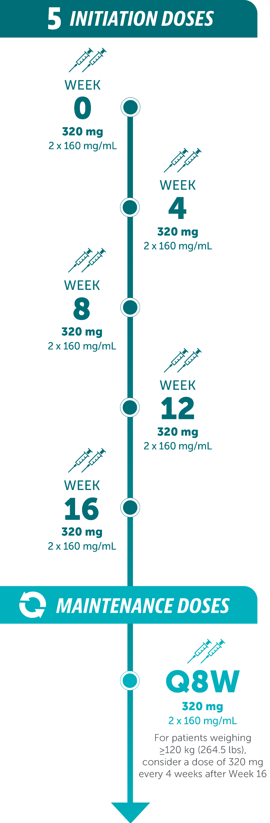Dark and light teal graphic with dosing syringes indicates BIMZELX dosing schedule for initiation doses and maintenance doses