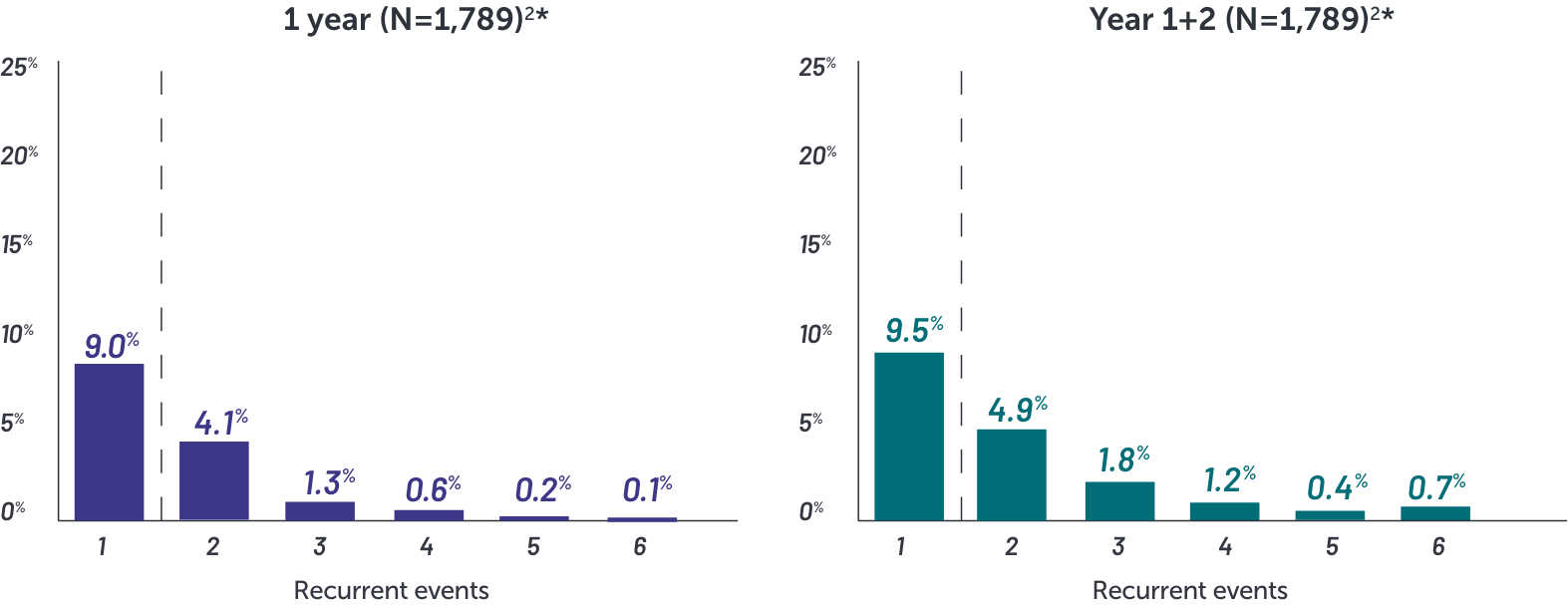 Purple and dark teal bar chart showing 1 year and then year 1+ 2, illustrating that 15.4% of patients receiving BIMZELX experienced oral candidiasis in Year 1; 6% of patients experienced 2 or more events.