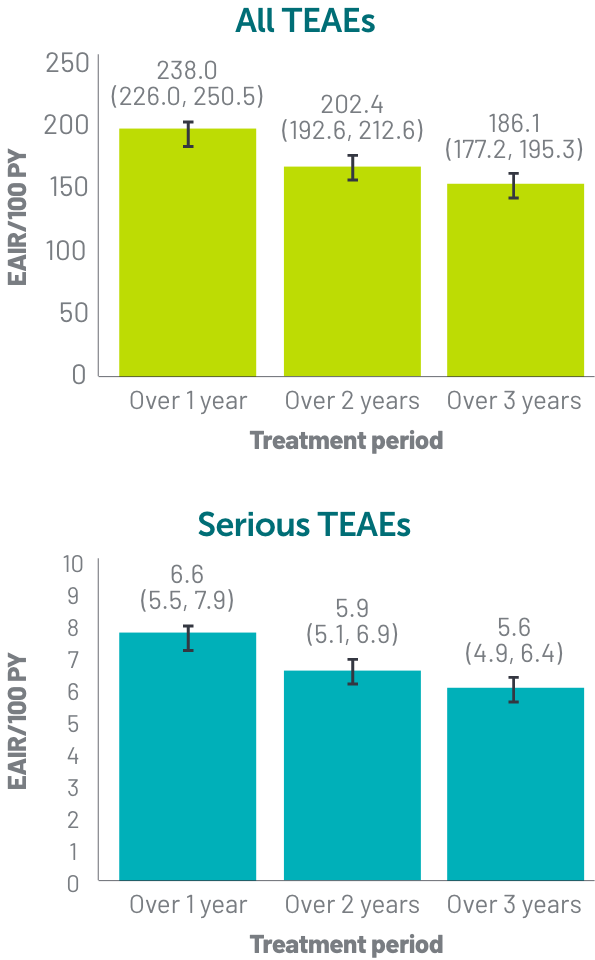 Lime green and blue bar chart covering cumulative TEAEs rates (all TEAEs and serious TEAEs) over 3 years in phase 2 and 3 trials