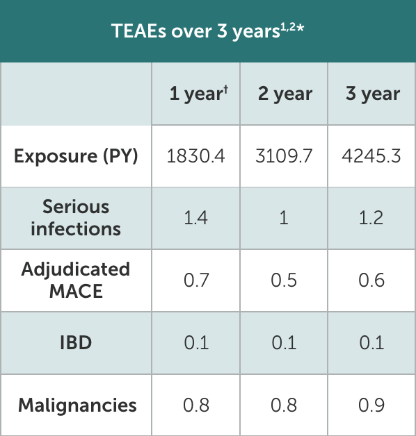 Dark teal bar chart covering TEAEs over 3 years