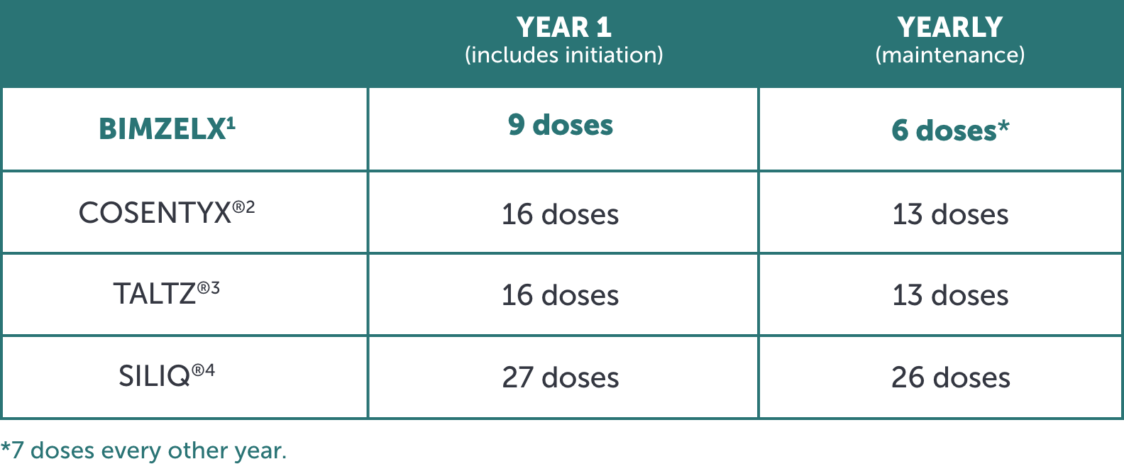 Simple dark teal dosing chart comparing year 1 doses and then yearly maintenance doses for BIMZELX, COSENTYX, TALTZ, and SILIQ.