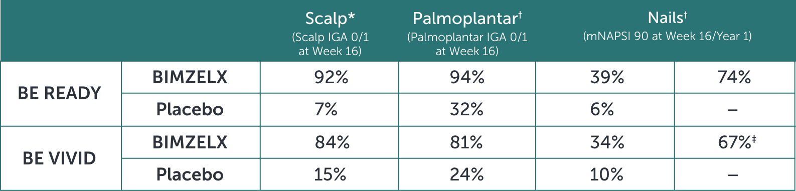 Image of a table with scalp, palmoplantar, and nails clearance statistics in the two placebo- controlled clinical studies. Site Page: 2.2 Page Name: Efficacy/Head-to