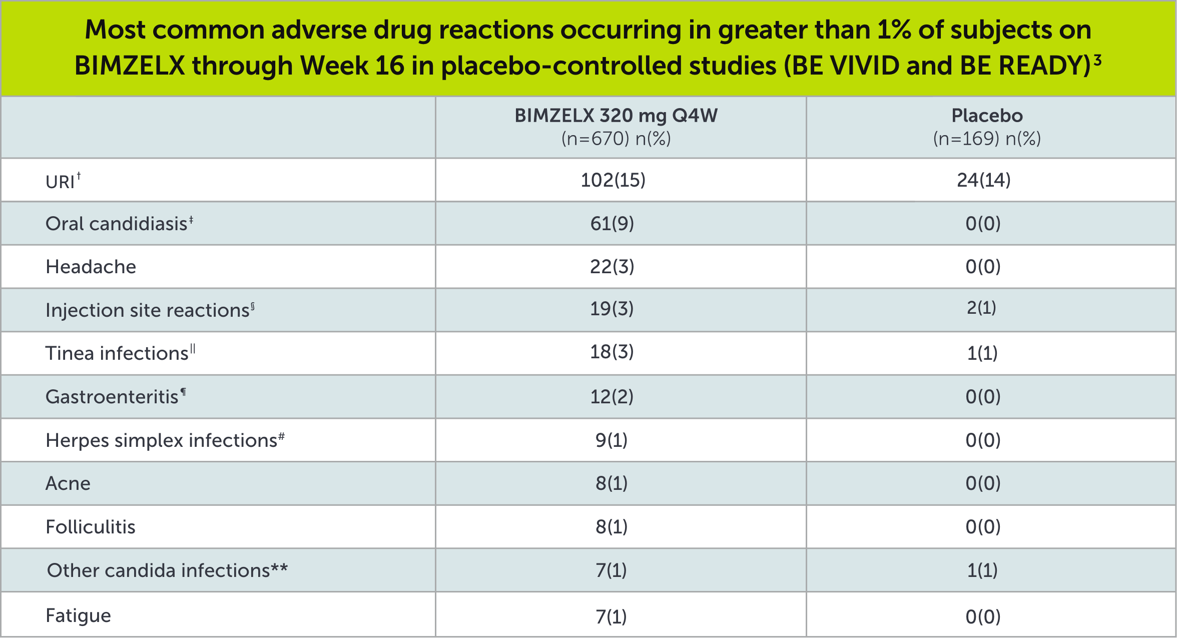 Lime green and light blue chart covering the most common adverse drug reactions occurring in greater than 1% of subjects on BIMZELX through Week 16 in placebo- controlled studies (BE VIVID and BE READY)