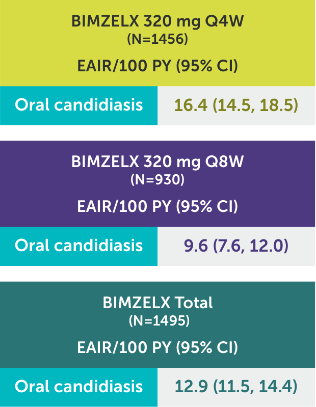 Blue, lime green, purple, and dark teal chart showing the oral candidiasis rate over 2 years for the phase 3 feeder studies (BE VIVID, BE READY, and BE SURE) or the OLE (BE BRIGHT)