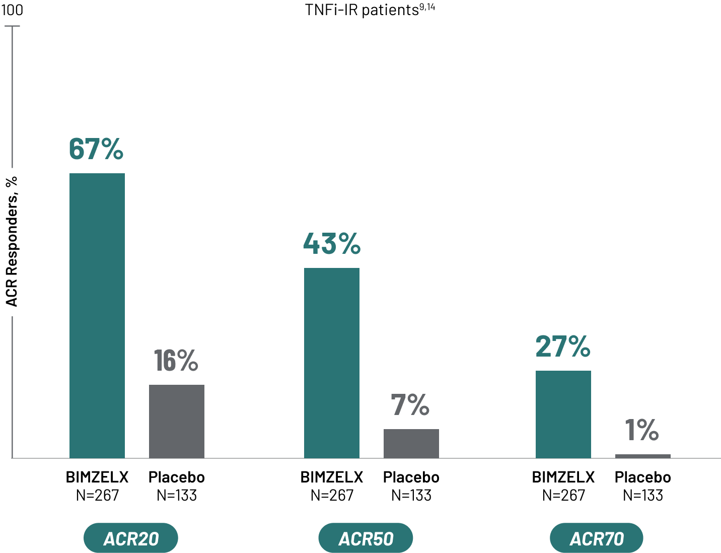 Psoriatic arthritis clinical trials Complete Chart