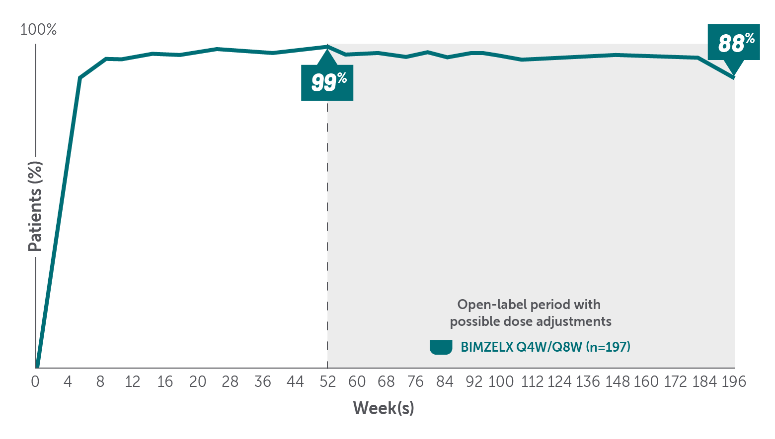 In BE BRIGHT: 88% of patients were PASI 90 at Year 46