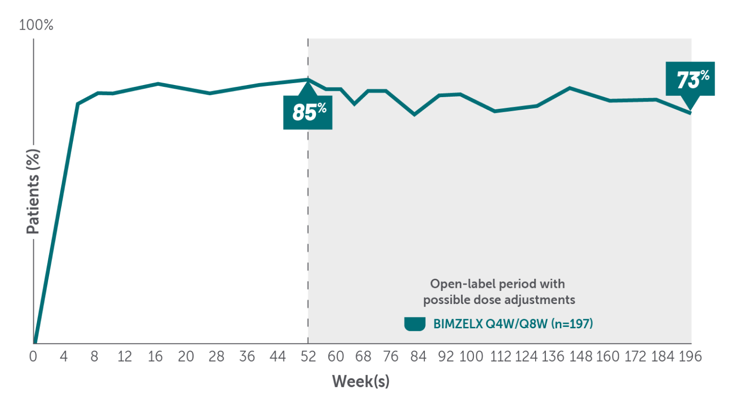 In BE BRIGHT: ~73% of patients were PASI 100 at Year 46