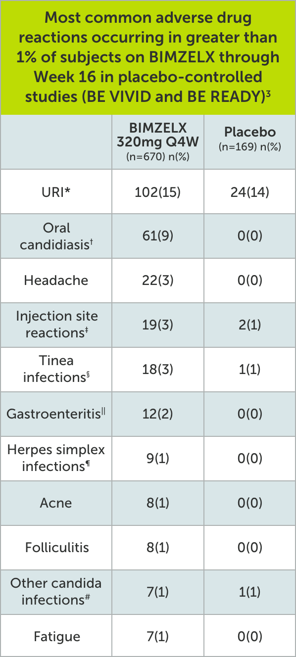 Safety Profile Table