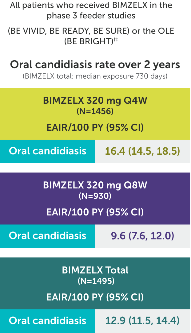 Oral Candidiasis Table