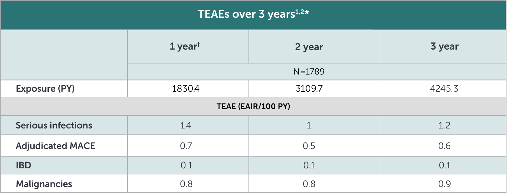 TEAEs-3Years-Table