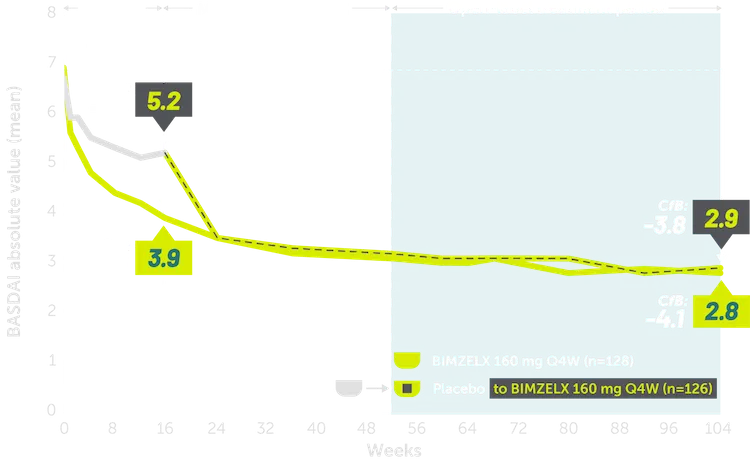 Line graphs showing sustained BASDAI results through 2 years in patients with nr-axSpA.