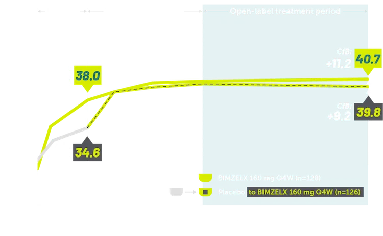 Line graphs showing sustained FACIT-F fatigue improvement through 2 years in patients with nr-axSpA.