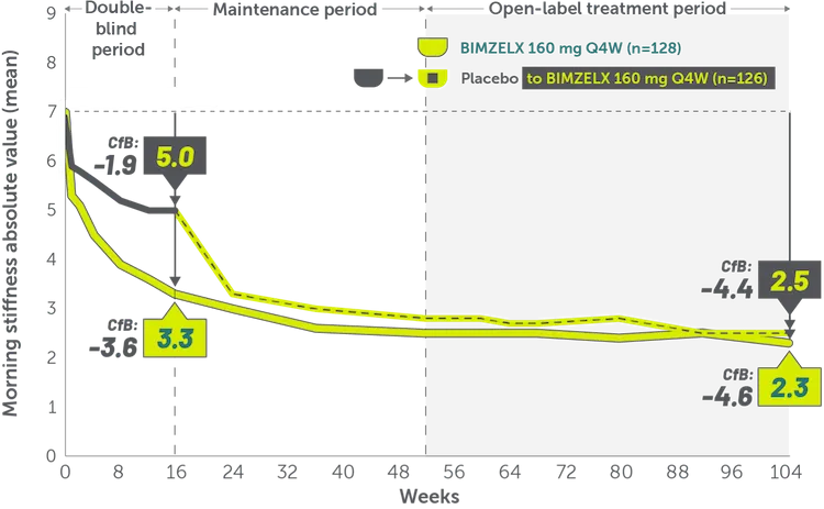Line graphs showing sustained morning stiffness BASDAI Question 5 and 6 relief through 2 years in patients with nr-axSpA.