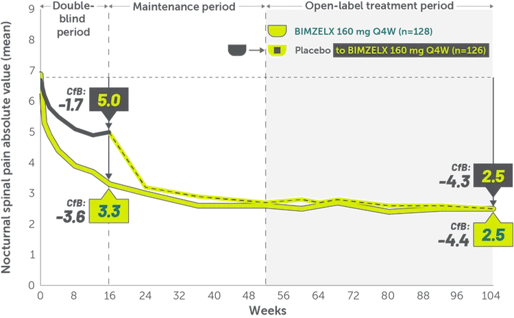 Line graphs showing sustained nocturnal spinal pain relief through 2 years in patients with nr-axSpA.