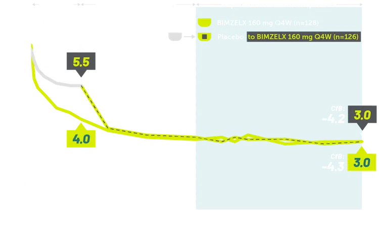Line graphs showing sustained total spinal pain relief through 2 years in patients with nr-axSpA.